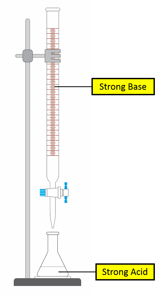 Example titration curve for Strong Acid vs Strong Base