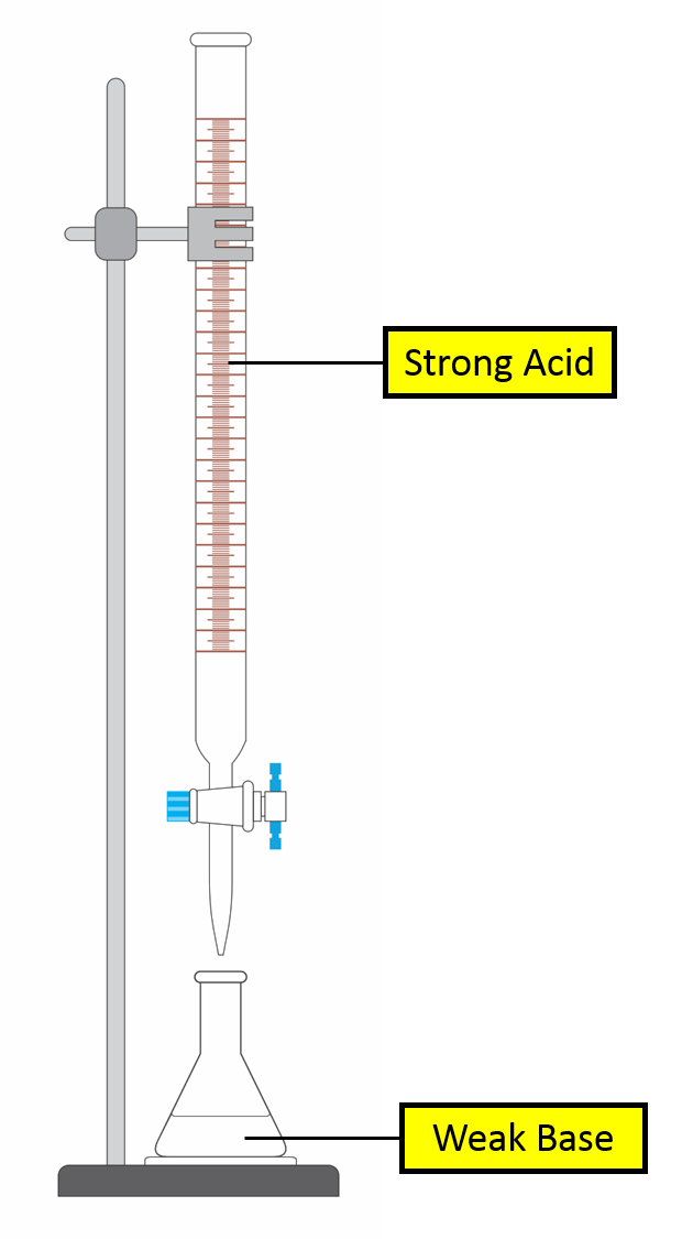 Example titration curve for Weak Base vs Strong Acid